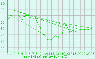 Courbe de l'humidit relative pour Melle (Be)