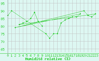 Courbe de l'humidit relative pour Trysil Vegstasjon