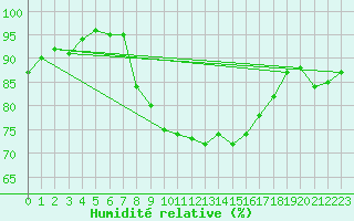 Courbe de l'humidit relative pour Weiden