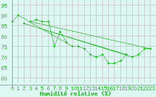 Courbe de l'humidit relative pour Kvitfjell