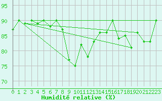 Courbe de l'humidit relative pour Sallanches (74)