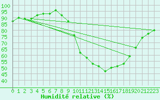 Courbe de l'humidit relative pour Orly (91)