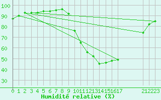 Courbe de l'humidit relative pour Izegem (Be)