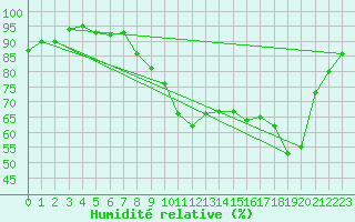 Courbe de l'humidit relative pour Hyres (83)