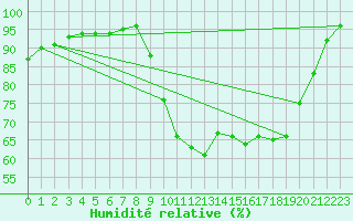 Courbe de l'humidit relative pour Recoules de Fumas (48)