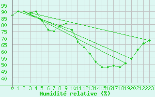 Courbe de l'humidit relative pour Paris - Montsouris (75)