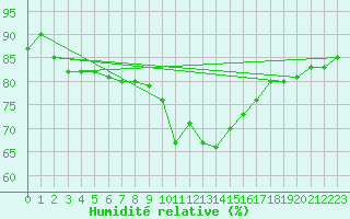 Courbe de l'humidit relative pour Puy-Saint-Pierre (05)