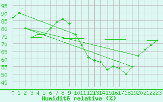 Courbe de l'humidit relative pour Castres-Nord (81)