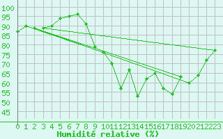 Courbe de l'humidit relative pour La Roche-sur-Yon (85)