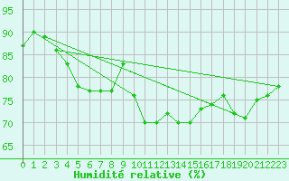 Courbe de l'humidit relative pour Grardmer (88)