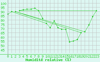 Courbe de l'humidit relative pour Dinard (35)