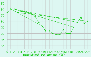 Courbe de l'humidit relative pour Crosby