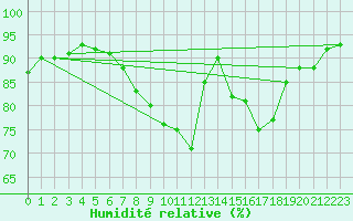 Courbe de l'humidit relative pour Chambry / Aix-Les-Bains (73)