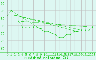 Courbe de l'humidit relative pour Abbeville (80)