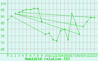 Courbe de l'humidit relative pour Sermange-Erzange (57)