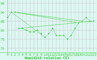 Courbe de l'humidit relative pour Helsinki Harmaja