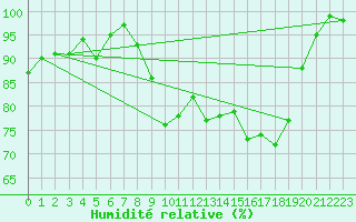 Courbe de l'humidit relative pour Trawscoed