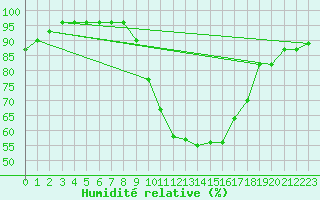 Courbe de l'humidit relative pour Aboyne