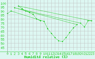 Courbe de l'humidit relative pour Kahl/Main