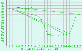 Courbe de l'humidit relative pour Alenon (61)