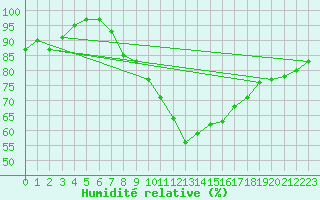 Courbe de l'humidit relative pour Eisenach