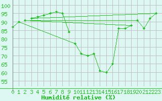 Courbe de l'humidit relative pour Dinard (35)