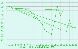 Courbe de l'humidit relative pour Kufstein