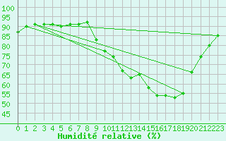 Courbe de l'humidit relative pour Berson (33)