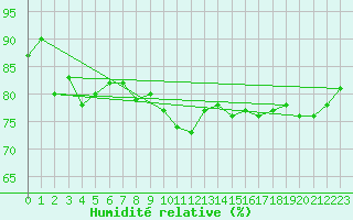 Courbe de l'humidit relative pour Cap Pertusato (2A)