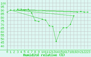 Courbe de l'humidit relative pour Leeming