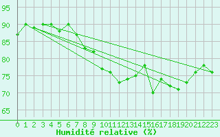 Courbe de l'humidit relative pour Le Havre - Octeville (76)
