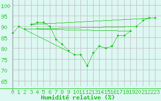 Courbe de l'humidit relative pour Cabo Carvoeiro