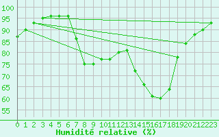 Courbe de l'humidit relative pour Charlwood