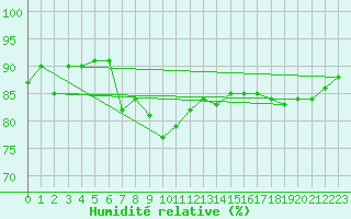 Courbe de l'humidit relative pour Isle Of Portland