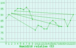 Courbe de l'humidit relative pour Croisette (62)