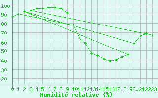 Courbe de l'humidit relative pour Dole-Tavaux (39)