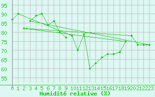 Courbe de l'humidit relative pour Rennes (35)