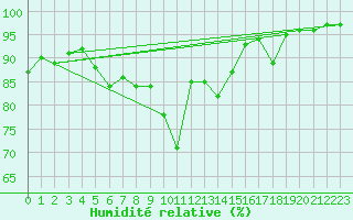 Courbe de l'humidit relative pour Le Puy - Loudes (43)