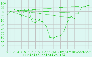 Courbe de l'humidit relative pour Emden-Koenigspolder