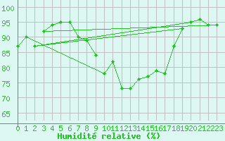 Courbe de l'humidit relative pour Opole