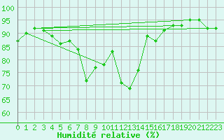 Courbe de l'humidit relative pour Comprovasco