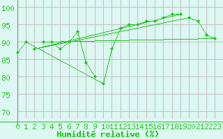 Courbe de l'humidit relative pour Braintree Andrewsfield