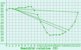 Courbe de l'humidit relative pour Montauban (82)