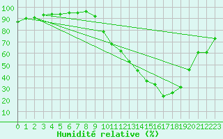 Courbe de l'humidit relative pour Landser (68)