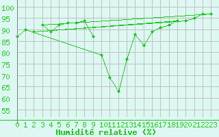 Courbe de l'humidit relative pour Amerang-Pfaffing