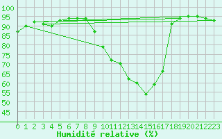 Courbe de l'humidit relative pour Chteaudun (28)