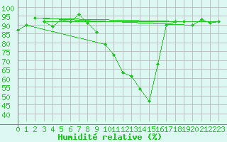 Courbe de l'humidit relative pour Sainte-Locadie (66)