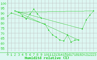 Courbe de l'humidit relative pour Eyragues (13)
