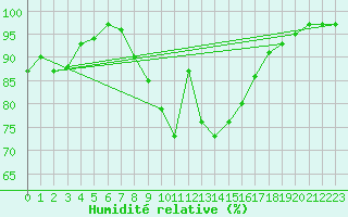 Courbe de l'humidit relative pour Rothamsted