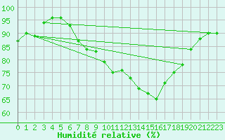 Courbe de l'humidit relative pour Oron (Sw)